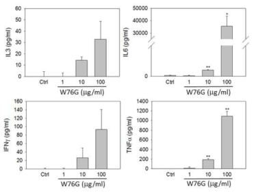 W76G에 의한 조혈 및 면역 싸이토카인의 발현 분석