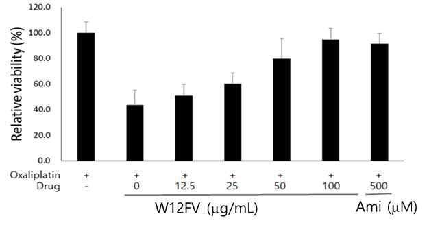 W12FV의 oxaliplatin-유발 신경세포 독성에 대한 활성 평가