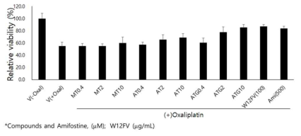 W12FV 주요 지표성분의 oxaliplatin-유발 세포독성에 대한 영향 평가