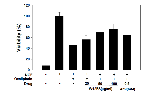 W12FS에 의한 oxaliplatin-유발 신경세포 독성 완화