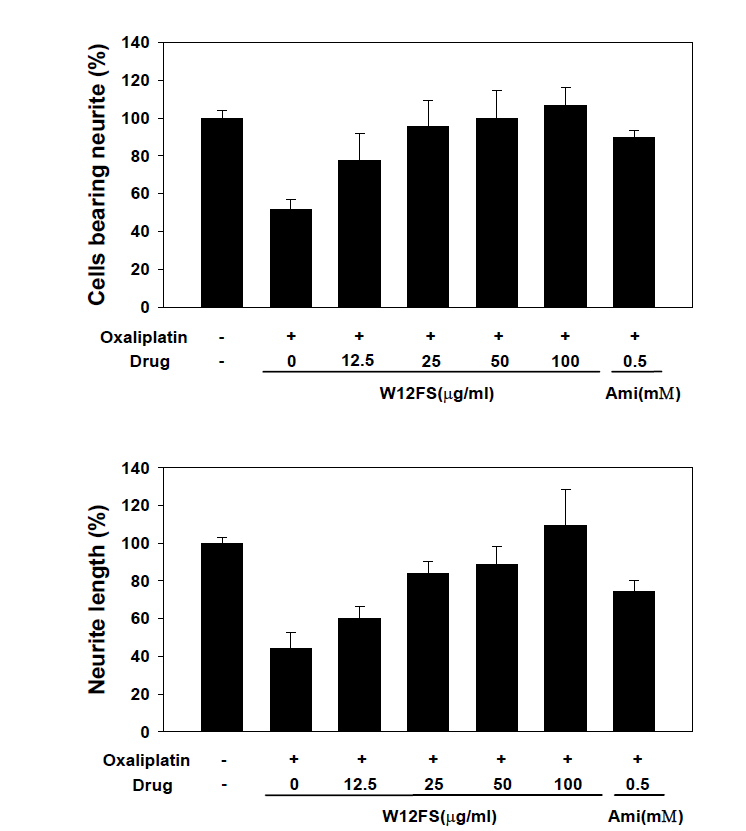 W12FS의 oxaliplatin-유발 신경돌기 성장 억제 완화 활성