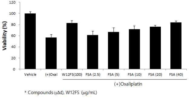 W12FS의 주요 지표 성분, forsythoside A (FSA)의 oxaliplatin-유발 신경세포 독성에 대한 영향 분석