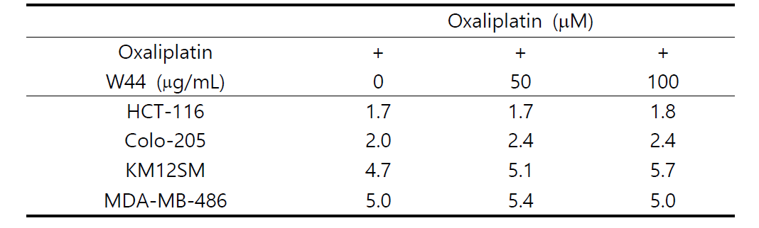 W44와 oxaliplatin 병용 투여 시 oxaliplatin의 IC50