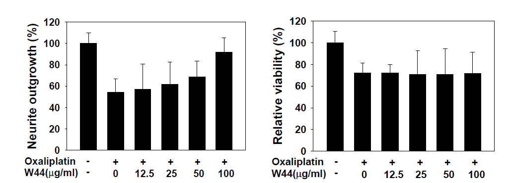 DRG세포에서 W44에 의한 oxaliplatin-유발 신경돌기 성장 억제 및 세포독성 완화 활성