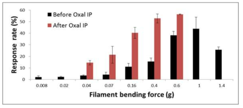 Oxaliplatin (Oxal) 복강 투여 (IP) 후 기계적 통증 자극 크기에 따른 통증 민감도 분석
