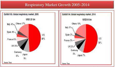 호흡기 의약품 시장의 성장 (From Teva)