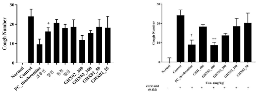 Effects of GHX02 on citric acid–induced cough in unanesthetized guinea pigs. The animals were exposed to a nebulized aqueous solution of citric acid (0.4 M) for 30 min (control experiments); 48 hour later, they were exposed under similar conditions to citric acid, 1 hour after an administration of saline or GHX02. Results are expressed as cough number in control experiments, after saline or GHX02 administration. Values are means 8 SEM. Number of animals used for each group was 8-10
