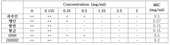 Minimum inhibition concentration of GHX02 extract of streptococcus pneumoniae