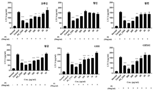 RBL-2H3 세포에서 GHX02 구성개별약물과 GHX02의 농도별로 처리 후 leukotriene 생성량 측정