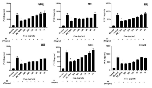 RBL-2H3 세포에서 GHX02 구성개별약물과 GHX02의 농도별로 처리 후 PGE2 생성량 측정