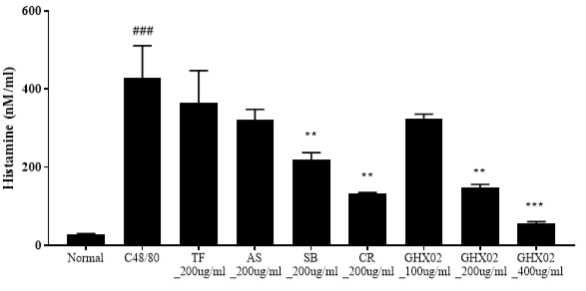 Effect of Trichosanthis Fructus, Armeniacae amarum Semen, Coptidis Rhizoma, Scutellariae Radix and GHX02 extract on histamine releasing in compound 48/80-stimulated HMC-1 cells. The cells (2 × 105 cells/㎖) were incubated with Trichosanthis Fructus, Armeniacae amarum Semen, Coptidis Rhizoma, Scutellariae Radix and GHX02 extract in the presence or absence of compound 48/80 (10 ㎍/㎖) for 30 min. The concentration of histamine was determined in culture supernatant by enzyme-immuno assay (EIA). Three independent experiments were performed, and the data shown indicate the mean±SEM * : Significantly different from the Control group (* p<0.05, ** p<0.01, *** p<0.001)