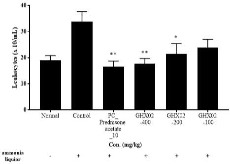 Effects of GHX02 on the acute airway inflammation induced by ammonia liquor in mice, taking the number of leukocytes in BALF as an indicator. GHX02 mixture in the ratio were administrated at 400, 200, 100 mg/kg, respectively. Prednisone acetate (10 mg/kg) was taken as a positive control, and the vehicle was administered with 0.5% CMC-Na. Values were expressed as mean ± SEM (n¼9-10). * : Significantly different from the Control group (* p<0.05, ** p<0.01, *** p<0.001)