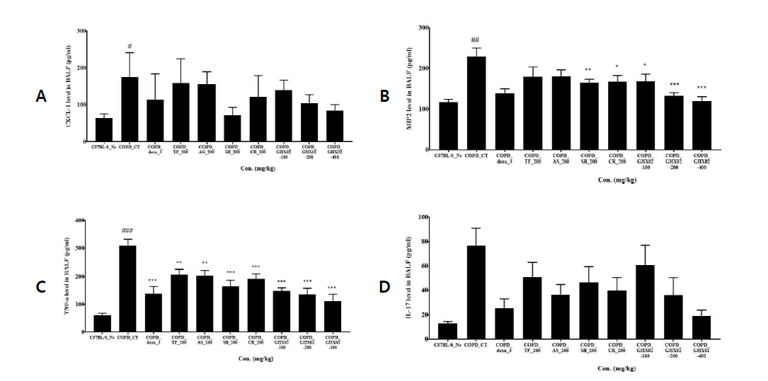 Effect of GHX02 on TNF-α, IL-17A , MIP2 and CXCL-1 production of BALF in COPD mice. Mice were challenged by aspiration of LPS+CSE (Control), and then treated with Dexa (dexamethasone 3 mg/kg), TF (Trichosanthis Fructus 200 mg/kg), AS (Armeniacaeamarum Semen 200 mg/kg), CR (Coptidis Rhizoma 200 mg/kg), SB (Scutellaria baicalensis 200 mg/kg) and GHX02 (400, 200, 100 ㎎/㎏) for 21 days (n=8). * : Significantly different from the Control group (* p<0.05, ** p<0.01, *** p<0.001)