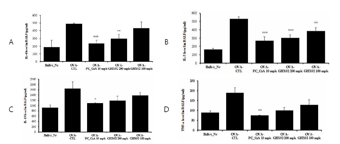 Change of cytokine levels in bronchoalveolar lavage fluid. Mice were treated with the GHX02 extract (200, 100㎎/㎏) for 13 weeks. Balb/c mice were challenged with OVA as described in the Experimental section. * : Significantly different from the Control group (* p<0.05, **p<0.01, *** p<0.001 versus the OVA_CTL group)