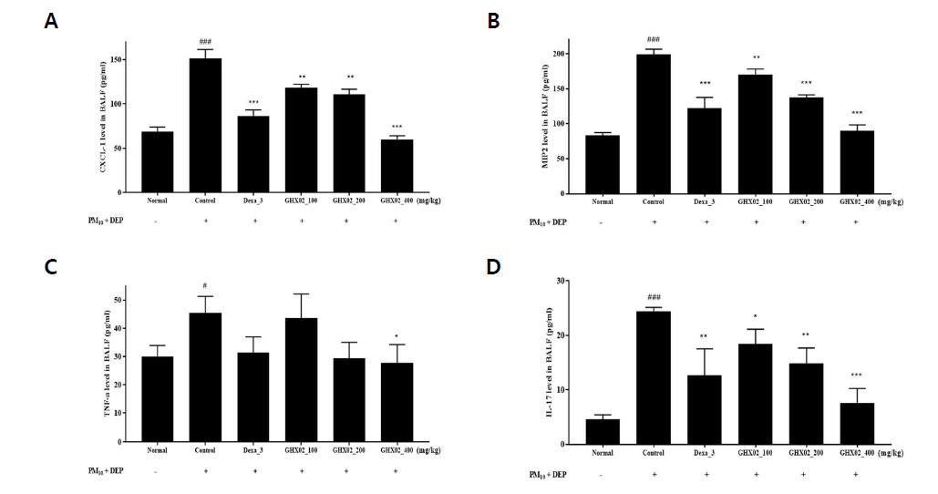 Reduced expression of chemokines by GHX02 extracts in airway of PM10D-induced mouse models. Production of CXCL proteins (A), MIP2 (B), TNF-α (C), and IL-17 (D) in BALF was measured by ELISA. Data are shown as mean ± SEM of each group (n=8 per group). #p < 0.05 and ###p < 0.001 versus the BALB/c_normal group, *p < 0.05, **p < 0.01 and ***p < 0.001 versus the PM10D_control group mice
