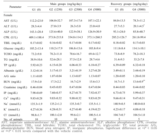 Serum biochemical values of GHX02 in female rats