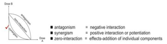 Isobologram on pharmacodynamic interaction(s)