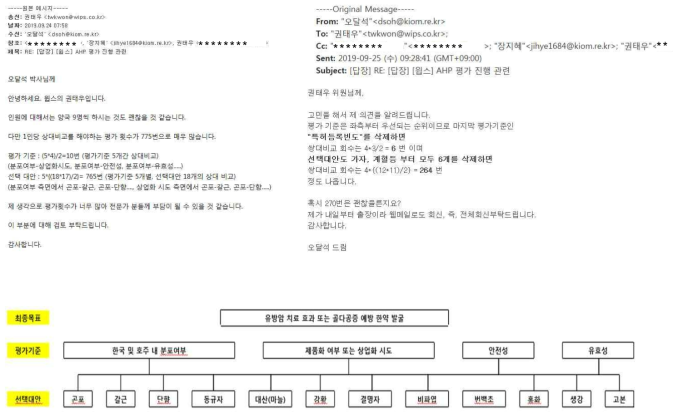 AHP 분석 계층구조 변경버전