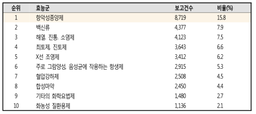 상위 10개 의약품 효능군별 부작용 보고 현황