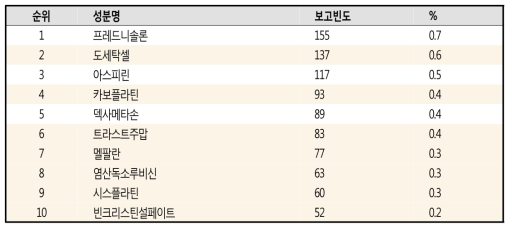 상위 30개 유해사례보고 성분명 현황