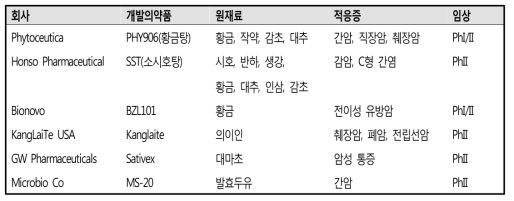 전통의학 혹은 천연물소재를 이용한 항암제 개발 현황