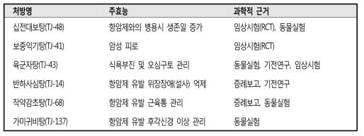 일본 캄포의학을 이용한 항암 부작용 치료 현황