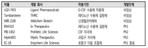 경구용 호중구감소증 치료제 개발 현황