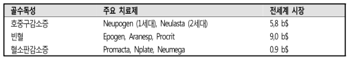 대표적인 골수독성 치료제의 전 세계 시장 현황