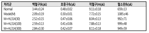 In vivo 골수독성 생쥐 모델에서 HL314의 골수독성 완화 효과