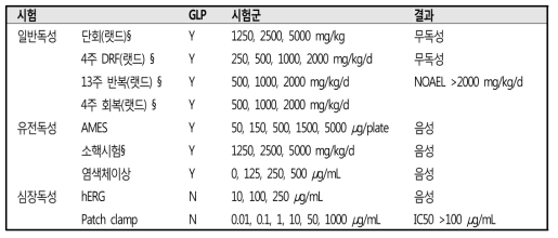 HL314에 대한 GLP/Non-GLP 독성시험 평가 및 결과