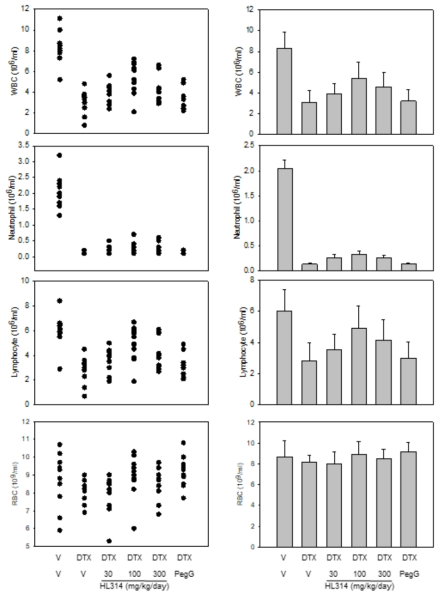 도세탁셀 골수독성 실험동물모델에서 HL314 사전 투여에 따른 혈구 수치 변화. 각 개별 생쥐의 혈구수치(좌) 및 평균값(우). DTX, 도세탁셀(30 mg/kg/day x 3 days); PegG, pegylated G-CSF(뉴라스타, 1.23 mg/kg)
