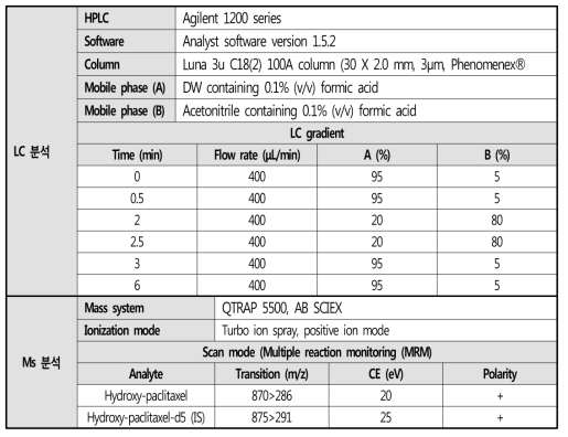 Hydroxy paclitaxel의 LC-MS/MS 분석 조건 및 파라미터