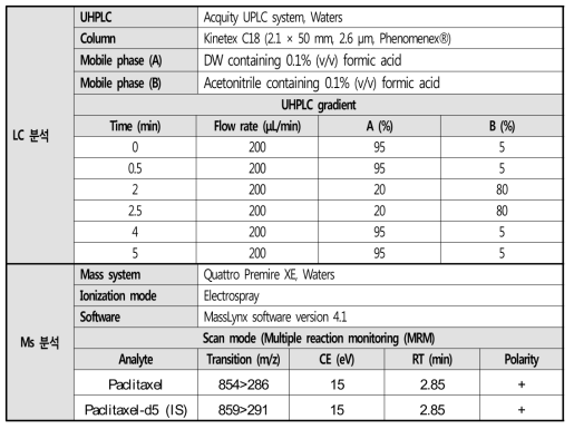 Paclitaxel의 UHPLC-MS/MS 분석 조건 및 파라미터