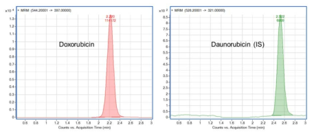 Doxorubicin(좌, RT 2.220 min)과 daunorubicin (우, IS, RT 2.522 min)의 크로마토그램