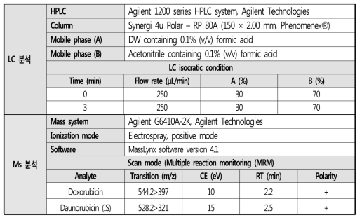 Doxorubicin의 HPLC-MS/MS 분석 조건 및 파라미터