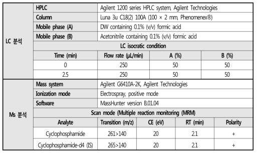 Cyclophosphamide의 HPLC-MS/MS 분석 조건 및 파라미터