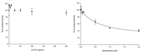 인간 간 microsome에서 HL314에 의한 CYP2C8 매개 paclitaxel hydroxylation 대사 억제. HL314 (좌) 및 양성대조군 montelukast (우)에 의한 억제 효과