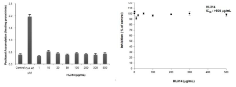 P-gp 과발현세포주에서 HL314에 의한 paclitaxel의 세포밖 수송 억제 효과. CsA; cyclosporin A