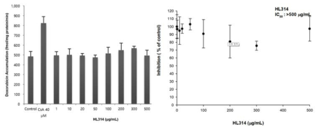 P-gp 과발현세포주에서 HL314에 의한 doxorubicin의 세포밖 수송 억제 효과. CsA; cyclosporin A