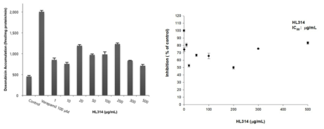 MRP1 과발현세포주에서 HL314에 의한 doxorubicin의 세포밖 수송 억제 효과