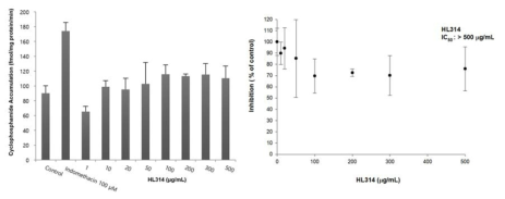 MRP1 과발현세포주에서 HL314에 의한 cyclophosphamide의 세포밖 수송 억제 효과