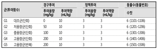 In vivo 약물동태학 분석에 사용된 군구성 및 투여 방법