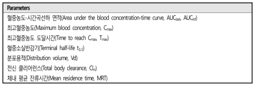 In vivo 약물동태학 분석 파라미터