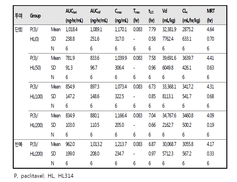 HL314 단회 및 반복투여에 따른 paclitaxel의 약물동태학적 변화