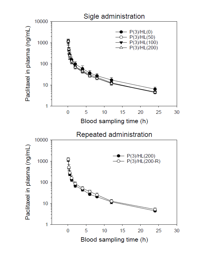 SD 랫드에서 HL314 단회(상) 및 반복(하) 투여에 따른 혈중 paclitaxel의 농도 변화. P, paclitaxel; HL, HL314