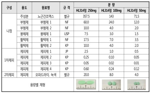 부형제 배합비율 제형연구