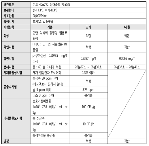 HL314 완제의약품의 가속 안정성시험 결과