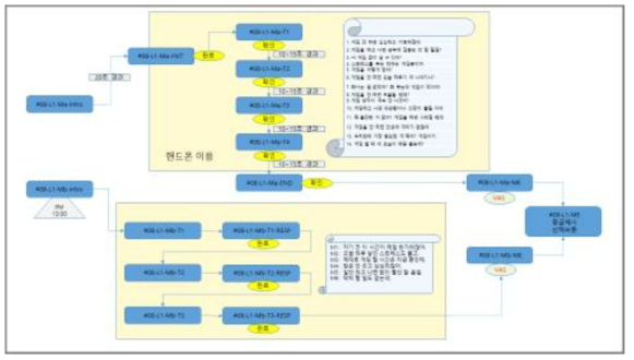 게임 충동 조절 훈련 Level 1 흐름도