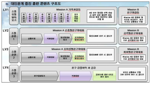 대인관계 증진훈련 콘텐츠 구조도