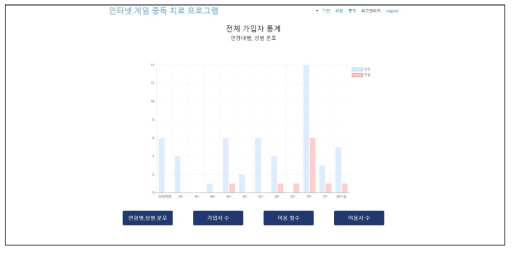 훈련 이용자 관련 통계화면